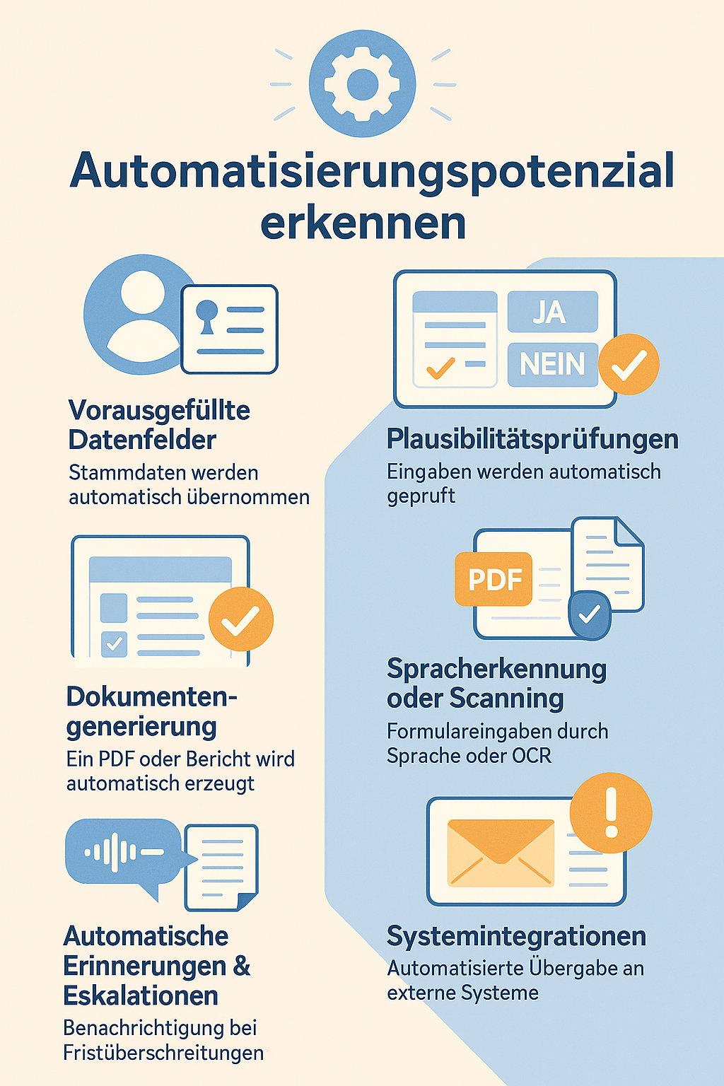 Infografik im flachen Illustrationsstil zum Thema Automatisierungspotenziale der Digitalisierung - Sieben Bereiche werden durch Icons und kurze Beschreibungen visualisiert: Vorausgefüllte Datenfelder, Plausibilitätsprüfungen, Dokumentengenerierung, Spracherkennung oder Scanning, Automatische Erinnerungen & Eskalationen, Systemintegrationen